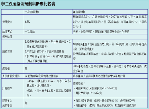 認識勞保年金與國民年金
