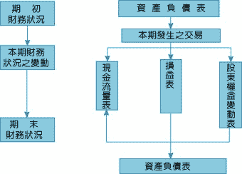 現就其報表間之關聯情形圖