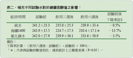 補充不同試驗水對於總膽固醇之影響