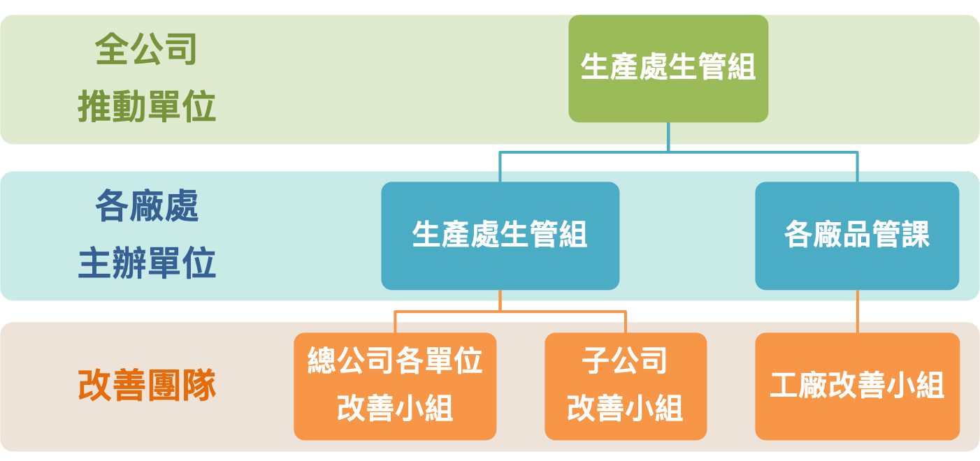 台肥公司自主改善推動系統架構圖